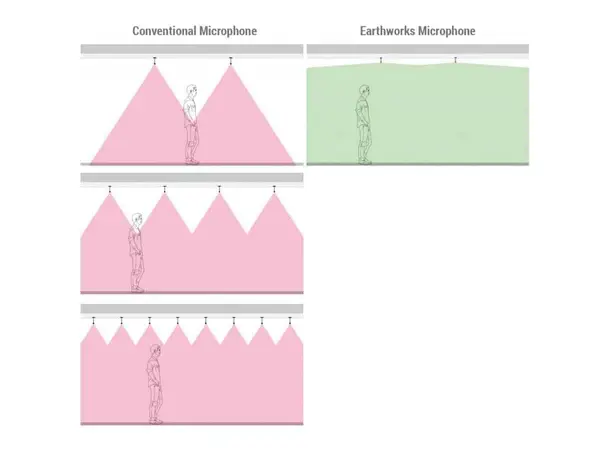 Earthworks IM3-W Gooseneck mikrofon for installasjon 