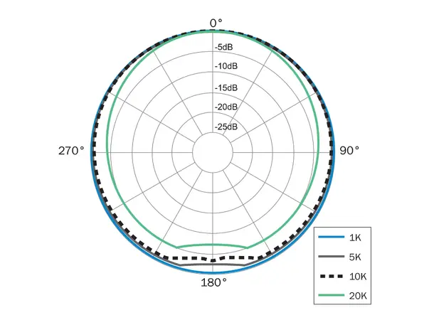 Earthworks M50 3Hz-50kHz Frequency Response 
