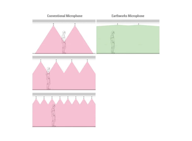 Earthworks IML3-B Gooseneck mikrofon for installasjon 