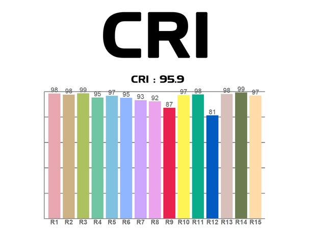 ADJ Encore FR150Z 1x 130W WW COB-LED, CRI: 95.9 