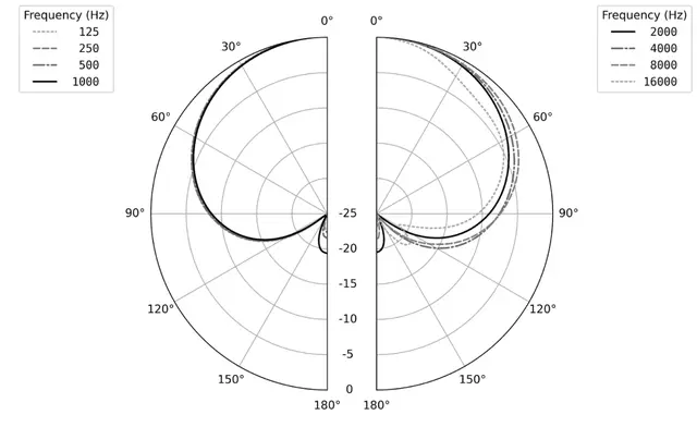 Earthworks DM6 Basstrommemikrofon, superkardioide 