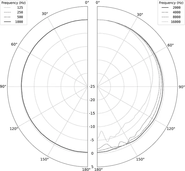 Earthworks M23 Gen 2 Målemikrofon 5 Hz-23 kHz ±1 dB 
