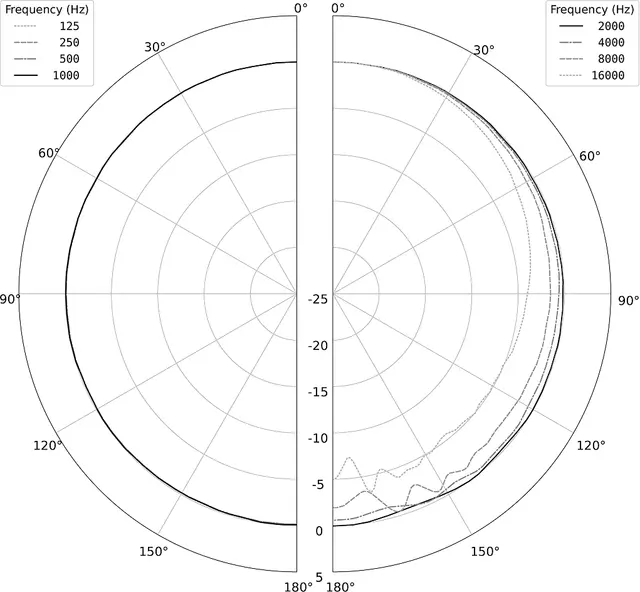 Earthworks M30 Gen 2 Målemikrofon 5 Hz-30 kHz ±1 dB 