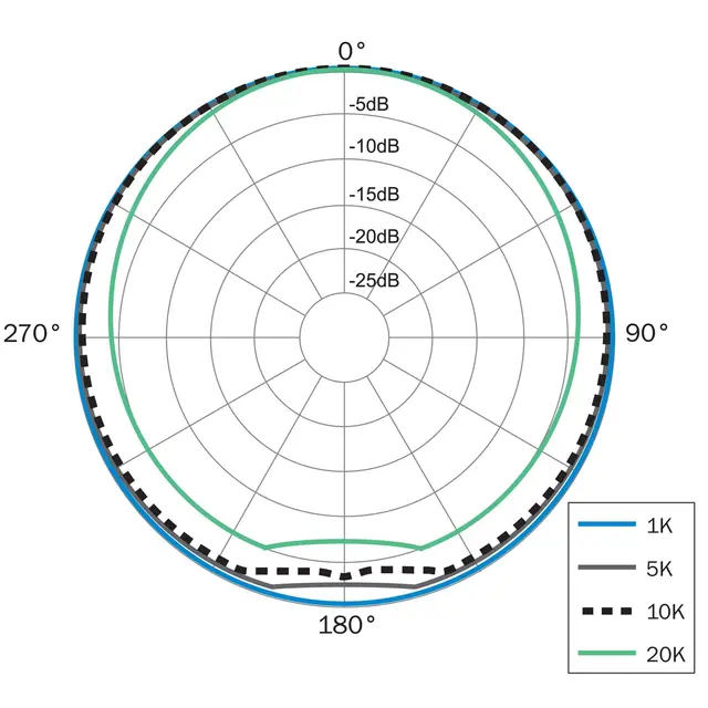 Earthworks M50 3Hz-50kHz Frequency Response 