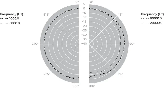 Earthworks M50 3Hz-50kHz Frequency Response 